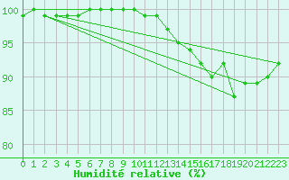 Courbe de l'humidit relative pour Florennes (Be)
