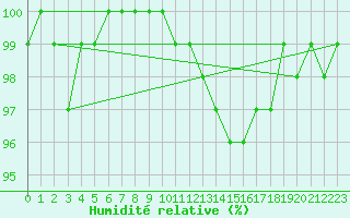 Courbe de l'humidit relative pour Jabbeke (Be)