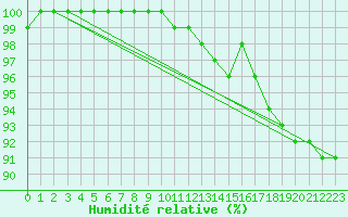 Courbe de l'humidit relative pour Petistraesk