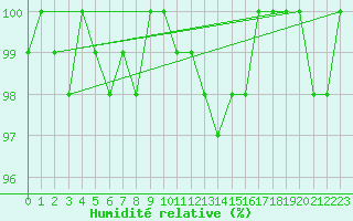 Courbe de l'humidit relative pour Mandailles-Saint-Julien (15)