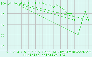 Courbe de l'humidit relative pour Turi
