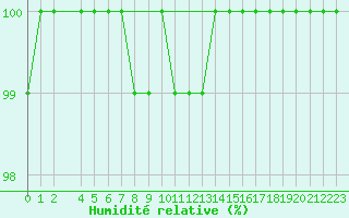 Courbe de l'humidit relative pour Zlatibor