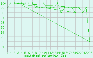 Courbe de l'humidit relative pour Monte Terminillo