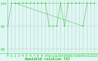 Courbe de l'humidit relative pour Kostelni Myslova