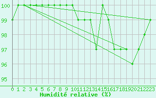 Courbe de l'humidit relative pour Zugspitze