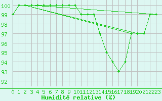 Courbe de l'humidit relative pour Herstmonceux (UK)