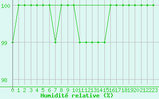 Courbe de l'humidit relative pour Bealach Na Ba No2