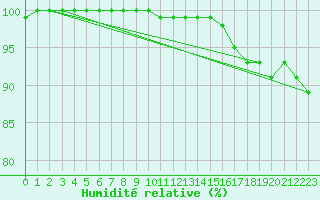 Courbe de l'humidit relative pour Edinburgh (UK)