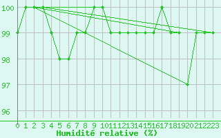 Courbe de l'humidit relative pour Chivres (Be)