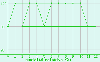 Courbe de l'humidit relative pour Tracardie