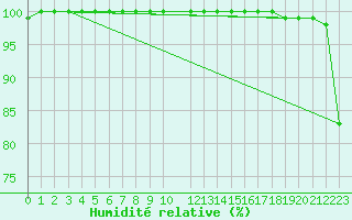 Courbe de l'humidit relative pour Kauhava