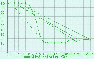 Courbe de l'humidit relative pour Brescia / Ghedi