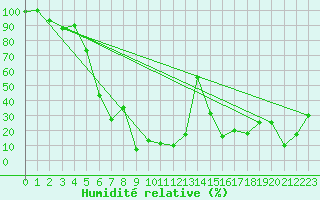 Courbe de l'humidit relative pour Titlis