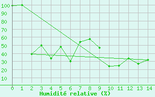 Courbe de l'humidit relative pour Maniccia - Nivose (2B)