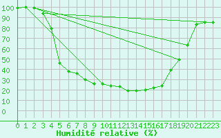 Courbe de l'humidit relative pour Pyhajarvi Ol Ojakyla