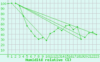 Courbe de l'humidit relative pour La Dle (Sw)