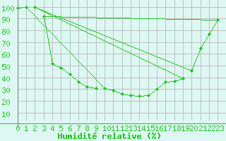 Courbe de l'humidit relative pour Tohmajarvi Kemie