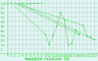 Courbe de l'humidit relative pour Saentis (Sw)