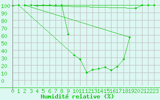 Courbe de l'humidit relative pour La Dle (Sw)