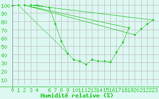 Courbe de l'humidit relative pour Larissa Airport