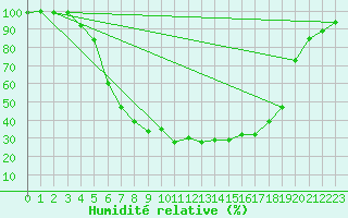 Courbe de l'humidit relative pour Kauhajoki Kuja-kokko