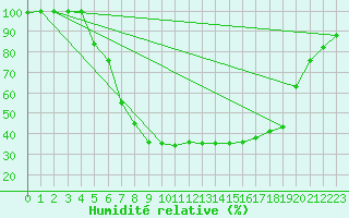 Courbe de l'humidit relative pour Hakadal