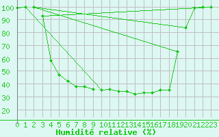 Courbe de l'humidit relative pour Salla Naruska