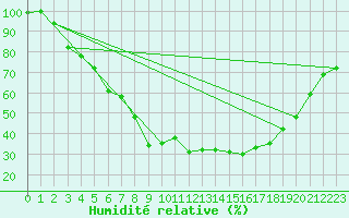 Courbe de l'humidit relative pour Pudasjrvi lentokentt
