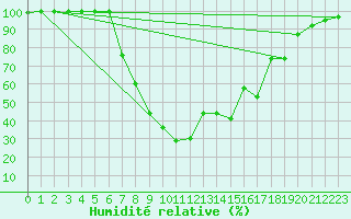 Courbe de l'humidit relative pour Lunz