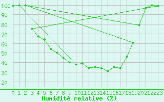 Courbe de l'humidit relative pour Pyhajarvi Ol Ojakyla