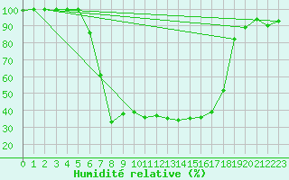 Courbe de l'humidit relative pour Dippoldiswalde-Reinb