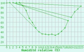 Courbe de l'humidit relative pour Toplita