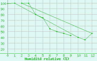 Courbe de l'humidit relative pour Kuhmo Kalliojoki
