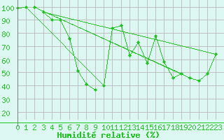 Courbe de l'humidit relative pour Moleson (Sw)