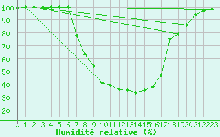 Courbe de l'humidit relative pour Toplita