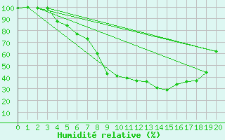 Courbe de l'humidit relative pour Kokemaki Tulkkila