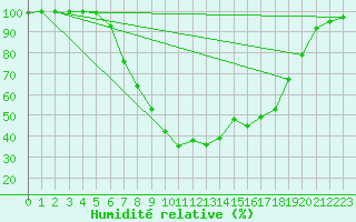 Courbe de l'humidit relative pour Radstadt
