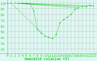 Courbe de l'humidit relative pour Katajaluoto