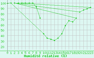 Courbe de l'humidit relative pour Poiana Stampei