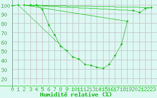 Courbe de l'humidit relative pour Chisineu Cris