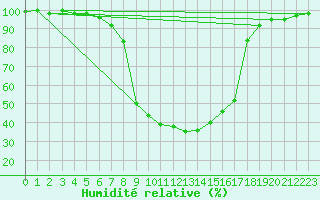 Courbe de l'humidit relative pour La Brvine (Sw)