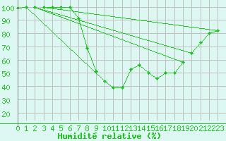 Courbe de l'humidit relative pour Steinau, Kr. Cuxhave