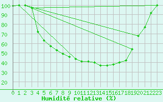 Courbe de l'humidit relative pour Salla Naruska