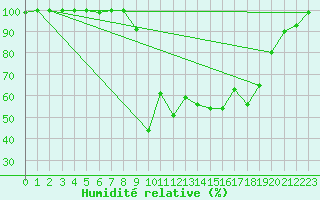 Courbe de l'humidit relative pour Formigures (66)