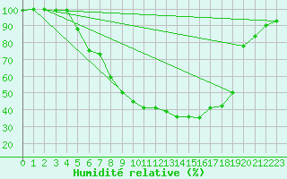 Courbe de l'humidit relative pour Muehldorf