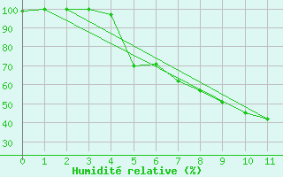 Courbe de l'humidit relative pour Vesanto Kk