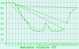 Courbe de l'humidit relative pour Toholampi Laitala
