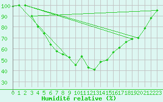 Courbe de l'humidit relative pour Inari Nellim
