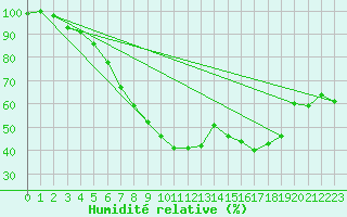 Courbe de l'humidit relative pour Karlstad Flygplats