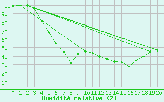 Courbe de l'humidit relative pour Hailuoto